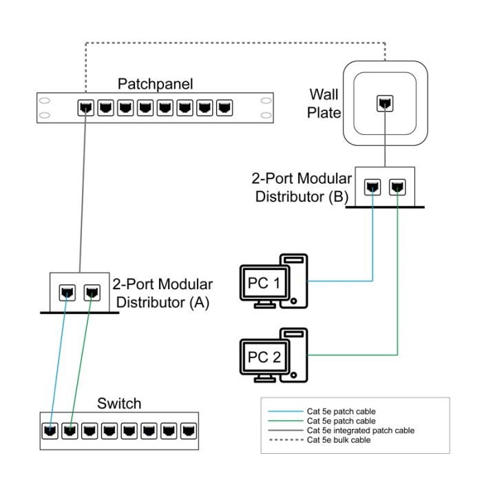 Distributeur modulaire INTELLINET FTP 2 ports RJ45 cat 5 blindé 